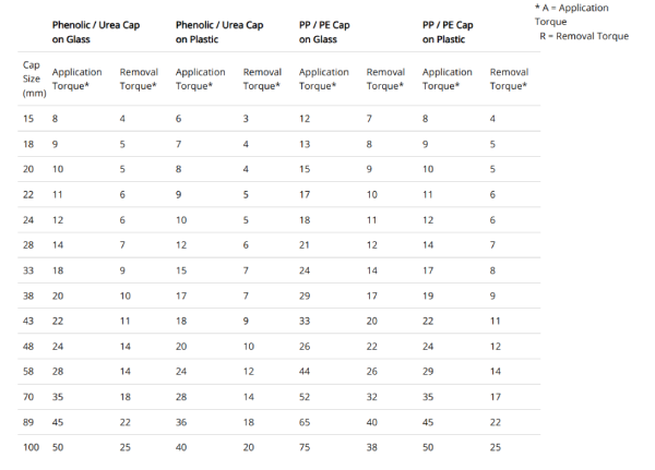 Packaging Torque Guide