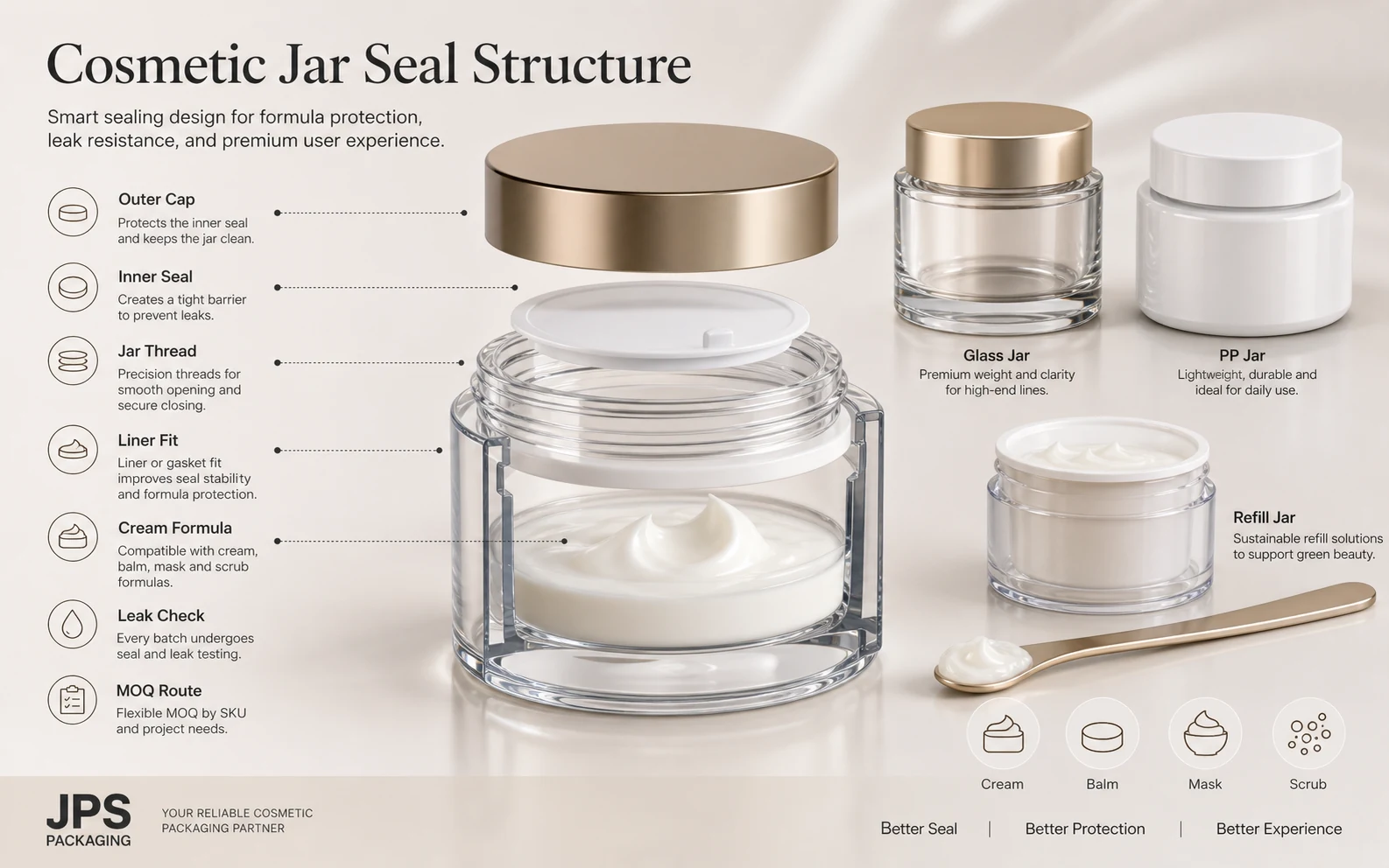 Cosmetic jar seal structure showing outer cap, inner seal, jar thread, liner fit and leak check points